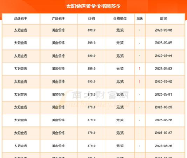 2025年09月25日太阳金店黄金最新价格多少一克