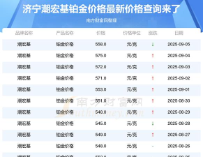2025年09月25日潮宏基黄金铂金多少钱一克