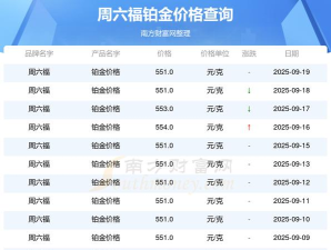 2025年09月25日周六福铂金涨跌幅