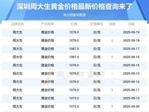 2025年09月25日周大生黄金最新价格多少元一克
