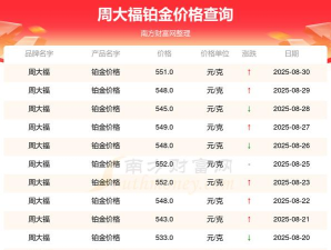 2025年09月25日周大福铂金涨跌幅