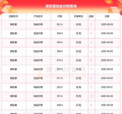 2025年09月25日潮宏基铂金涨跌幅