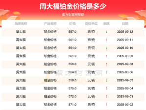 2025年09月25日周大福黄金铂金多少一克