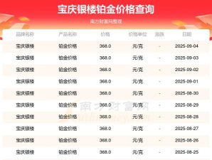 2025年09月26日宝庆银楼铂金涨跌幅