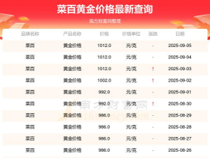 2025年09月26日菜百黄金涨跌幅