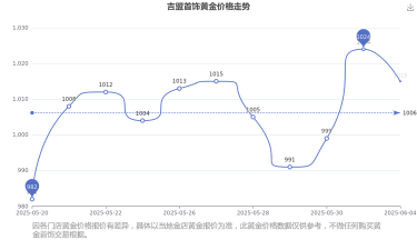 2025年09月26日吉盟珠宝黄金涨跌幅