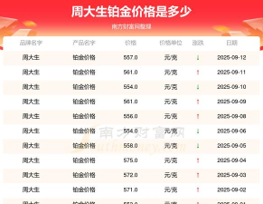 2025年09月26日周大生黄金铂金多少元一克