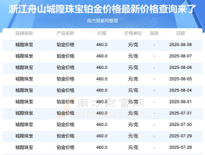 2025年09月26日城隍珠宝铂金最新价格多少元一克