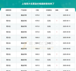 2025年09月26日周大生黄金最新价格多少元一克