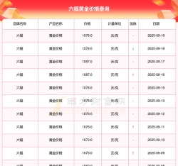 2025年09月27日六福黄金涨跌幅