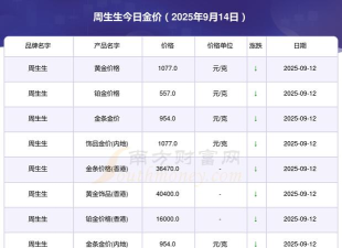 2025年09月27日周生生黄金最新价格多少钱一克