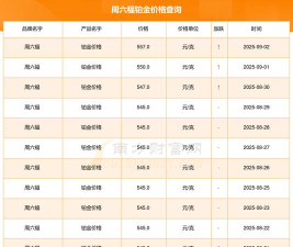 2025年09月27日周六福黄金铂金多少钱一克