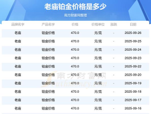 2025年09月29日老庙铂金涨跌幅