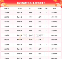 2025年09月29日宝庆银楼黄金涨跌幅
