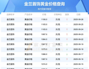 2025年09月29日金兰首饰黄金最新价格多少元一克