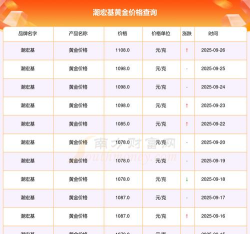 2025年09月29日潮宏基黄金最新价格多少钱一克