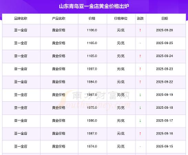 2025年09月30日亚一金店黄金最新价格多少钱一克