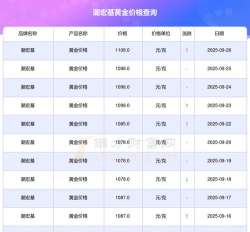 2025年10月03日潮宏基黄金铂金多少元一克