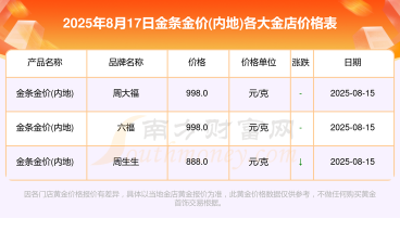 世博大熊猫彩色金条今日最新价格元一克(2025年10月03日更新)