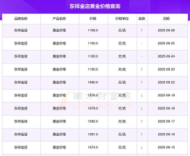 2025年10月03日东祥金店黄金最新价格多少钱一克
