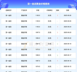 2025年10月04日亚一金店黄金涨跌幅