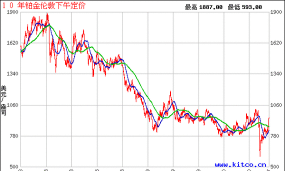 2025年10月04日老庙铂金涨跌幅