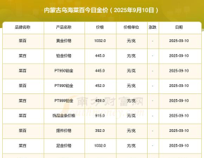 2025年10月10日菜百黄金涨跌幅