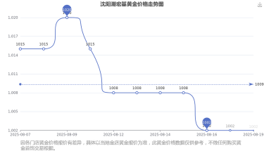 2025年10月11日潮宏基黄金涨跌幅