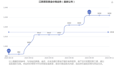 2025年10月11日菜百黄金涨跌幅