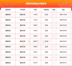 2025年10月12日城隍珠宝黄金最新价格多少一克