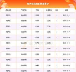 2025年10月12日周生生铂金最新价格多少一克
