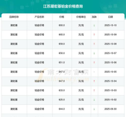 2025年10月13日潮宏基黄金铂金多少元一克