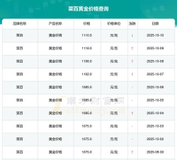 2025年10月13日菜百黄金涨跌幅