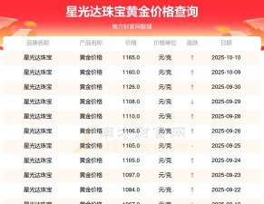2025年10月13日星光达珠宝黄金最新价格多少一克