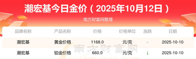 2025年10月13日潮宏基黄金涨跌幅