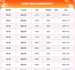 2025年10月15日周六福黄金涨跌幅