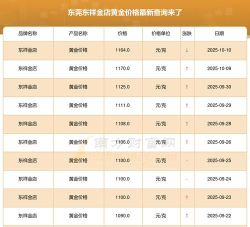2025年10月15日东祥金店黄金涨跌幅