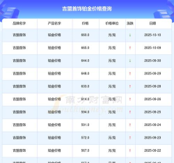 2025年10月15日吉盟珠宝黄金铂金多少一克