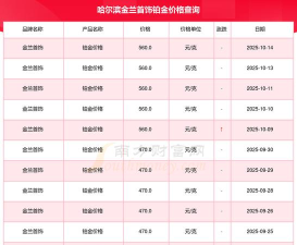 2025年10月15日金兰首饰黄金铂金多少一克