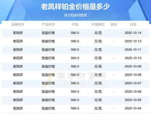 2025年10月15日老凤祥黄金铂金多少一克