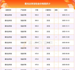 2025年10月15日星光达珠宝铂金涨跌幅