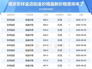 2025年10月15日东祥金店黄金铂金多少钱一克