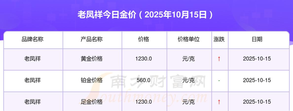 2025年10月15日老凤祥黄金最新价格多少钱一克
