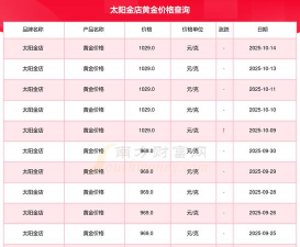 2025年10月16日太阳金店黄金最新价格多少一克