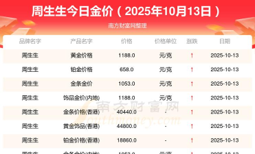 2025年10月17日周生生黄金最新价格多少元一克