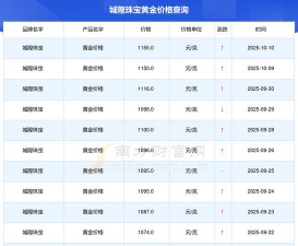 2025年10月17日城隍珠宝黄金最新价格多少一克