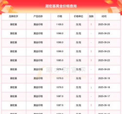 2025年10月17日潮宏基黄金最新价格多少钱一克