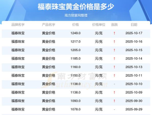 2025年10月17日福泰珠宝黄金涨跌幅