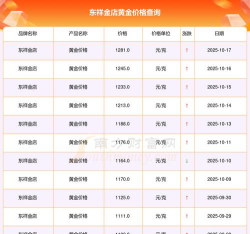 2025年10月17日东祥金店黄金最新价格多少一克