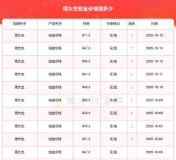 2025年10月17日周大生铂金最新价格多少元一克